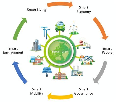 What are Smart Cities and how Society .